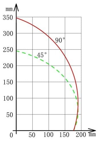 IADS 550 chart